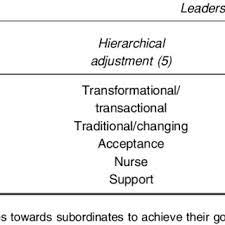 Why is it important for nurse managers to have a clear understanding of their predominant leadership style?