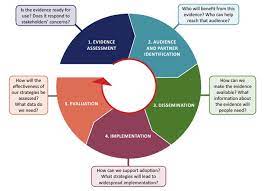 EXCELSIOR – NUR513 RESEARCH AND EVIDENCE-BASED PRACTICE Module 7 Discussion