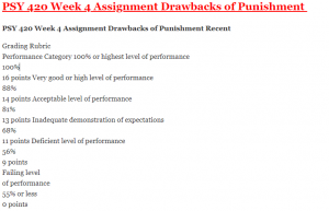 PSY 420 Week 4 Assignment Drawbacks of Punishment