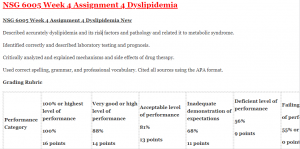 NSG 6005 Week 4 Assignment 4 Dyslipidemia
