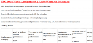 NSG 6005 Week 1 Assignment 4 Acute Warfarin Poisoning